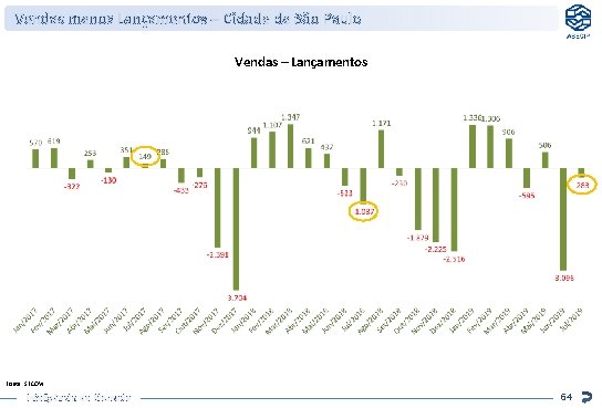 Vendas menos Lançamentos – Cidade de São Paulo Vendas – Lançamentos Fonte: SECOVI Inteligência