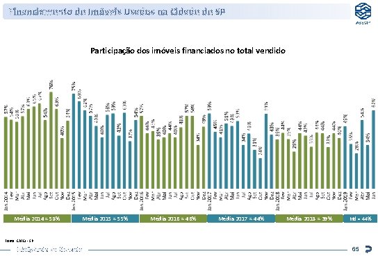 Financiamento de Imóveis Usados na Cidade de SP Participação dos imóveis financiados no total