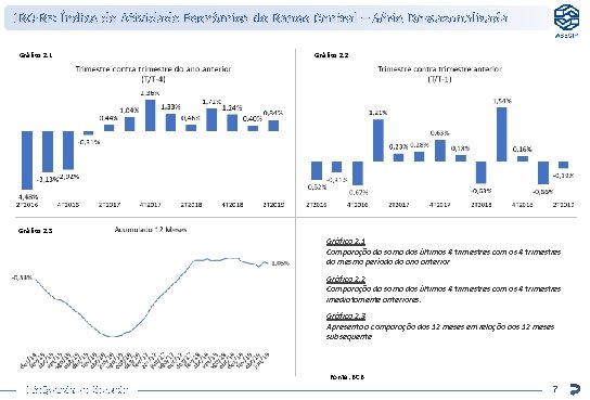 IBC-Br: Índice de Atividade Econômica do Banco Central – Série Dessazonalizada Gráfico 2. 1