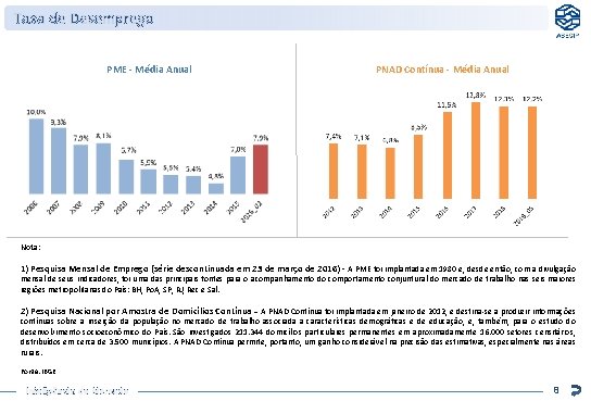 Taxa de Desemprego PME - Média Anual PNAD Contínua - Média Anual Nota: 1)