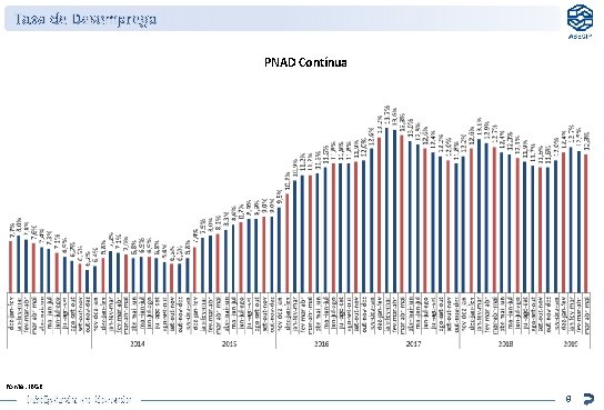 Taxa de Desemprego PNAD Contínua Fonte: IBGE Inteligência de Mercado 9 