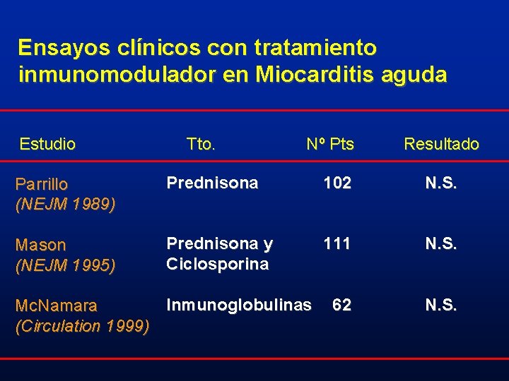Ensayos clínicos con tratamiento inmunomodulador en Miocarditis aguda Estudio Tto. Nº Pts Resultado Parrillo
