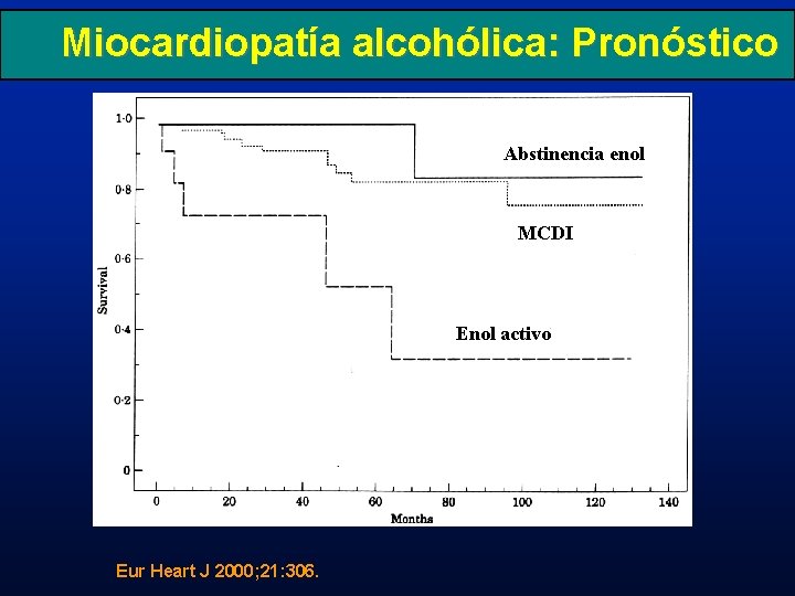 Miocardiopatía alcohólica: Pronóstico Abstinencia enol MCDI Enol activo Eur Heart J 2000; 21: 306.
