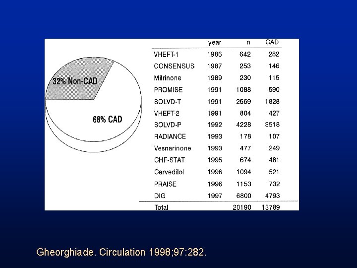 Gheorghiade. Circulation 1998; 97: 282. 