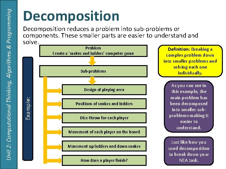 Decomposition reduces a problem into sub-problems or components. These smaller parts are easier to
