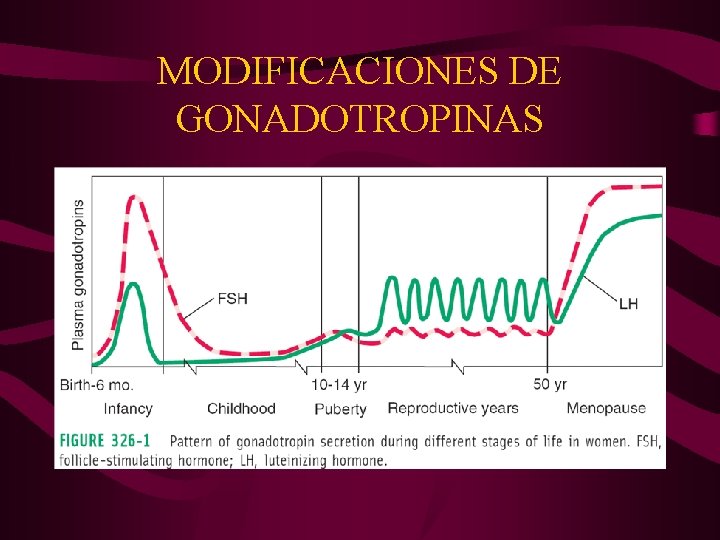 MODIFICACIONES DE GONADOTROPINAS 