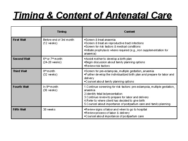 Timing & Content of Antenatal Care Timing Content First Visit Before end of 3