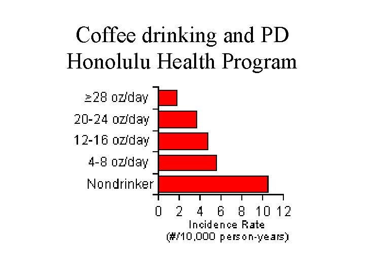 Coffee drinking and PD Honolulu Health Program Coffee drinking and PD Honolulu Health Program