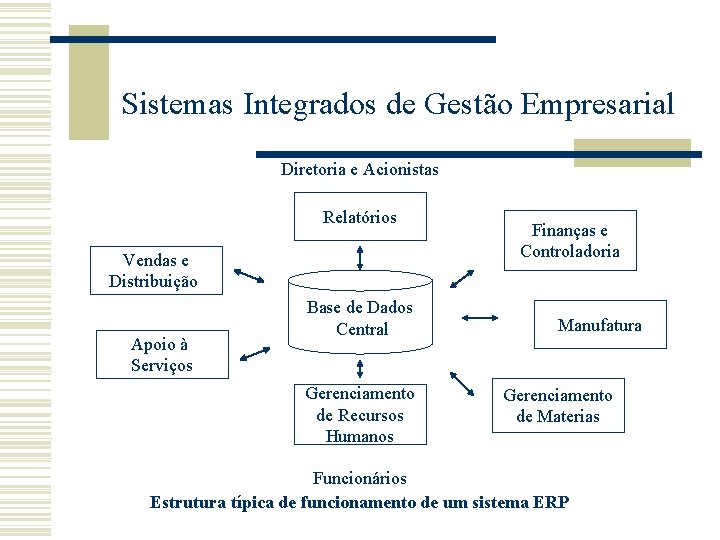 Sistemas Integrados de Gestão Empresarial Diretoria e Acionistas Relatórios Vendas e Distribuição Apoio à Sistemas Integrados de Gestão Empresarial Diretoria e Acionistas Relatórios Vendas e Distribuição Apoio à