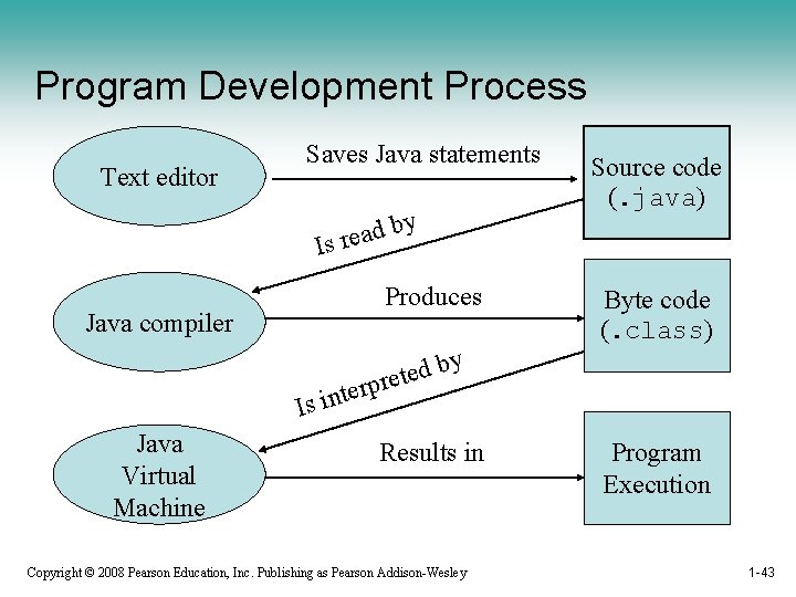 Program Development Process Text editor Saves Java statements y b d a e r