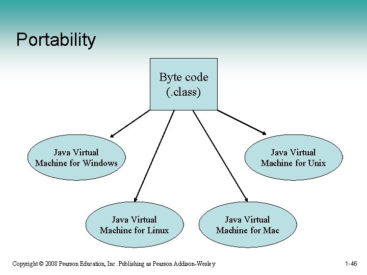 Portability Byte code (. class) Java Virtual Machine for Windows Java Virtual Machine for