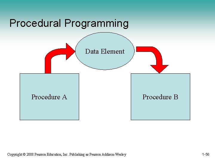 Procedural Programming Data Element Procedure A Copyright © 2008 Pearson Education, Inc. Publishing as