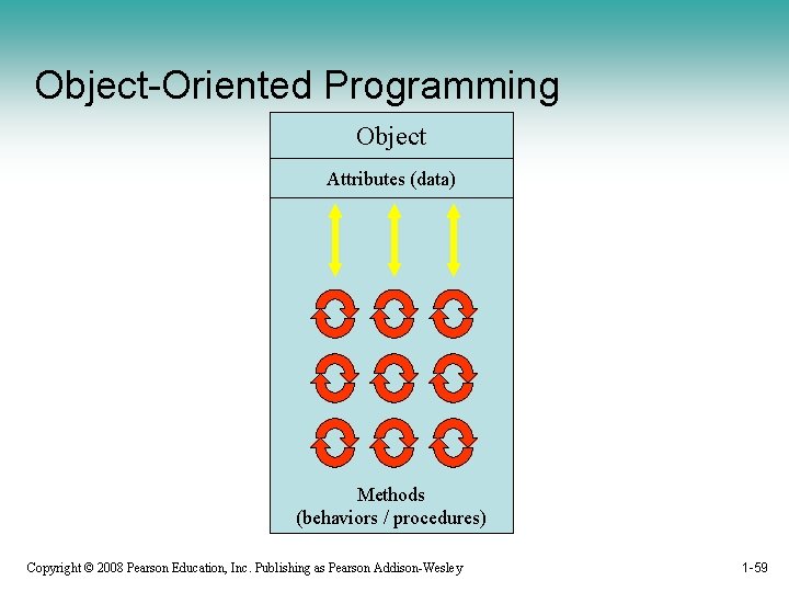 Object-Oriented Programming Object Attributes (data) Methods (behaviors / procedures) Copyright © 2008 Pearson Education,