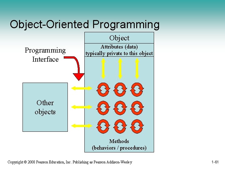 Object-Oriented Programming Object Programming Interface Attributes (data) typically private to this object Other objects