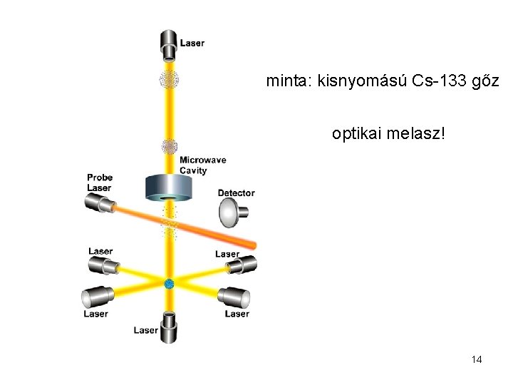 minta: kisnyomású Cs-133 gőz optikai melasz! 14 