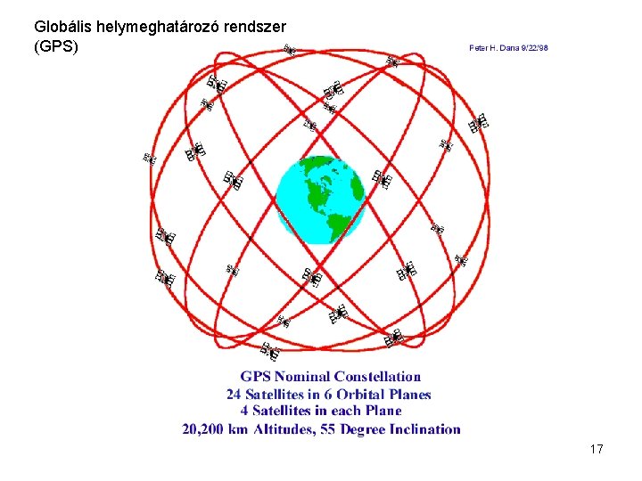 Globális helymeghatározó rendszer (GPS) 17 