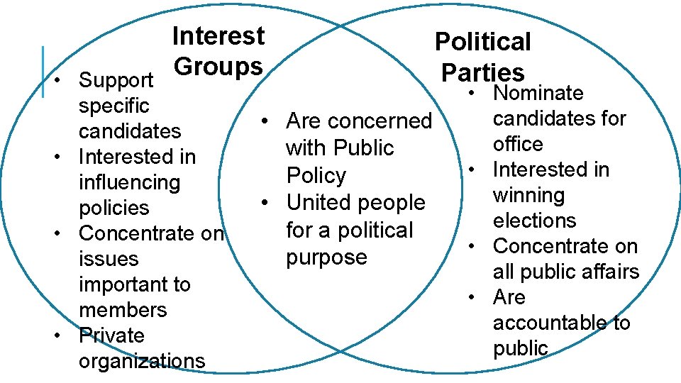 Interest Groups • Support specific candidates • Interested in influencing policies • Concentrate on Interest Groups • Support specific candidates • Interested in influencing policies • Concentrate on