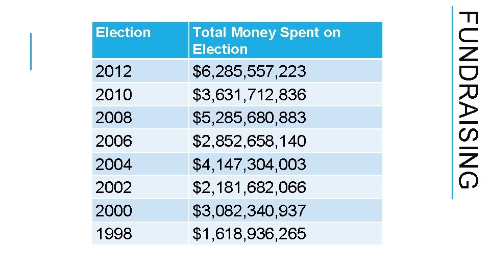 Total Money Spent on Election 2012 2010 2008 2006 2004 2002 2000 1998 $6, Total Money Spent on Election 2012 2010 2008 2006 2004 2002 2000 1998 $6,