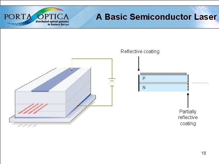 A Basic Semiconductor Laser Reflective coating P N Partially reflective coating 18 