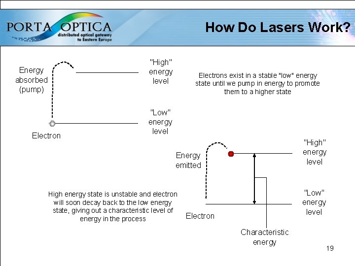 How Do Lasers Work? "High" energy level Energy absorbed (pump) Electrons exist in a