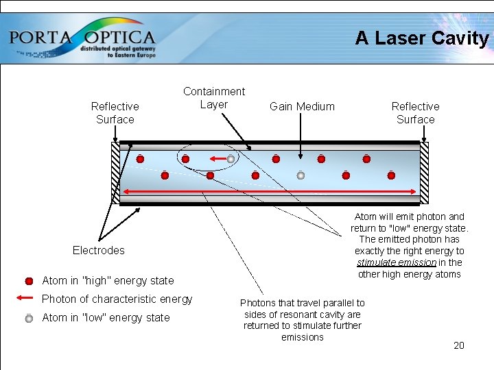 A Laser Cavity Reflective Surface Containment Layer Electrodes Atom in "high" energy state Photon