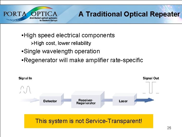 A Traditional Optical Repeater • High speed electrical components ØHigh cost, lower reliability •