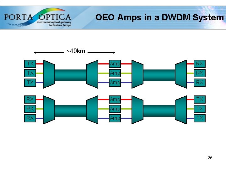 OEO Amps in a DWDM System ~40 km TX Amp RX RX Amp TX