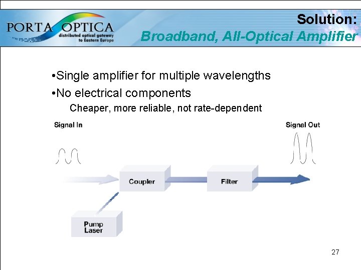 Solution: Broadband, All-Optical Amplifier • Single amplifier for multiple wavelengths • No electrical components