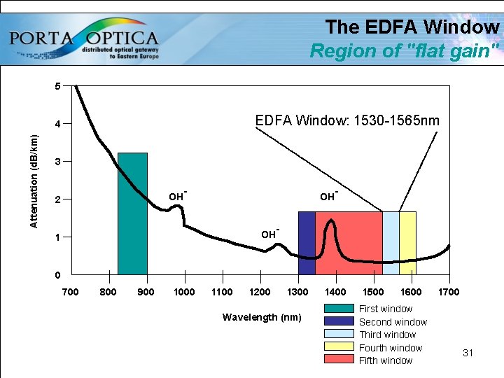 The EDFA Window Region of "flat gain" 5 EDFA Window: 1530 -1565 nm Attenuation