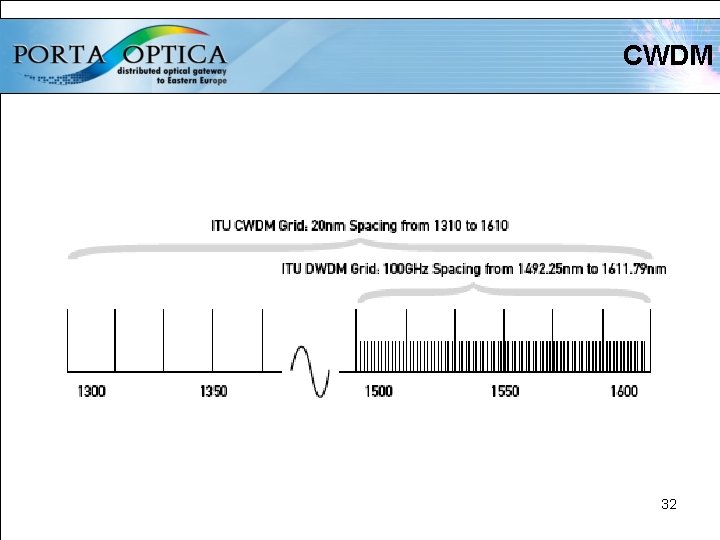 CWDM 32 