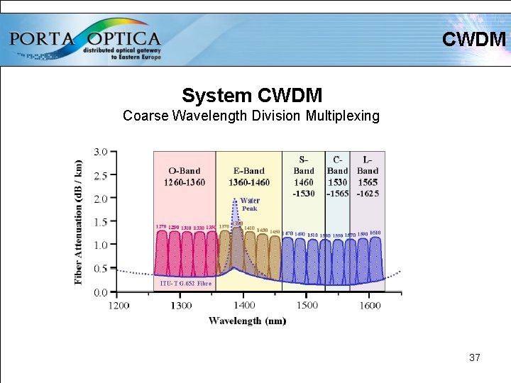 CWDM System CWDM Coarse Wavelength Division Multiplexing 37 