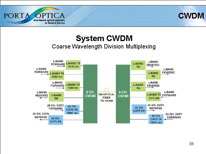 CWDM System CWDM Coarse Wavelength Division Multiplexing 38 