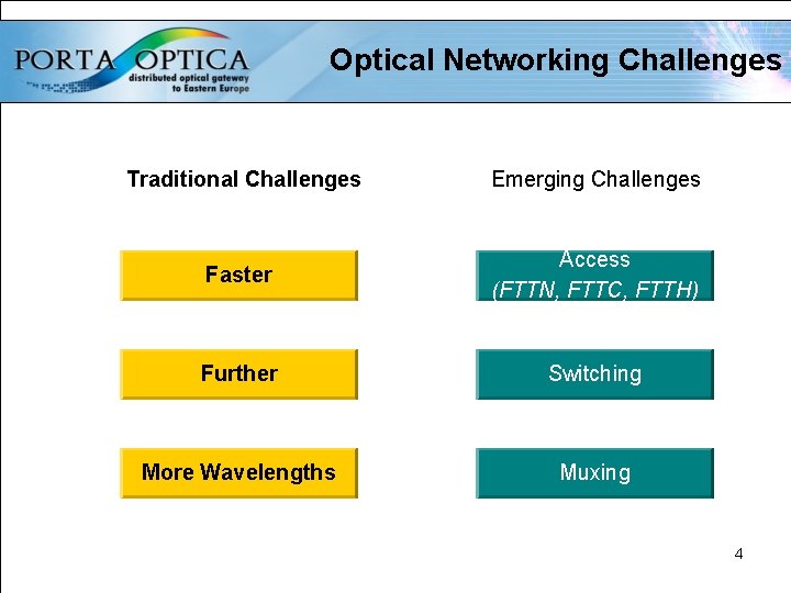 Optical Networking Challenges Traditional Challenges Emerging Challenges Faster Access (FTTN, FTTC, FTTH) Further Switching