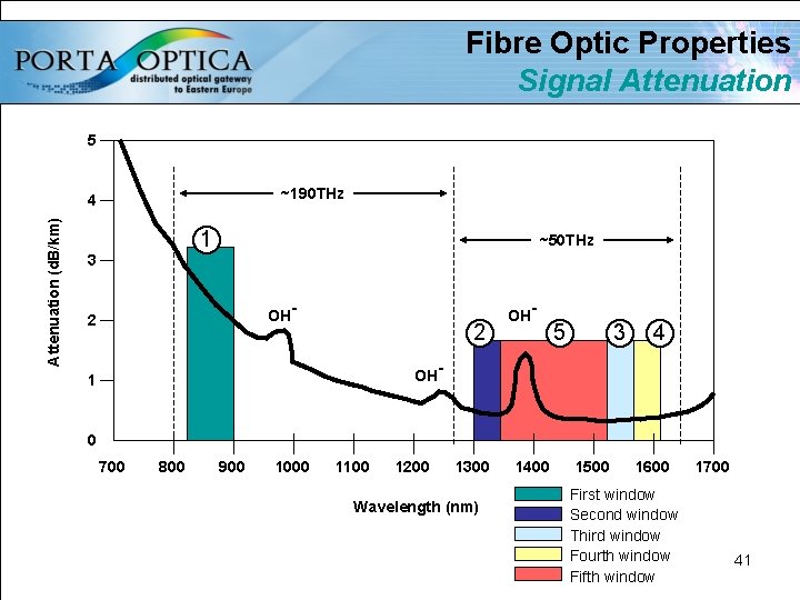 Fibre Optic Properties Signal Attenuation 5 ~190 THz Attenuation (d. B/km) 4 1 3
