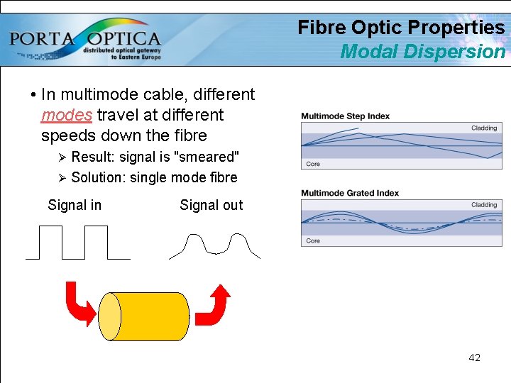 Fibre Optic Properties Modal Dispersion • In multimode cable, different modes travel at different