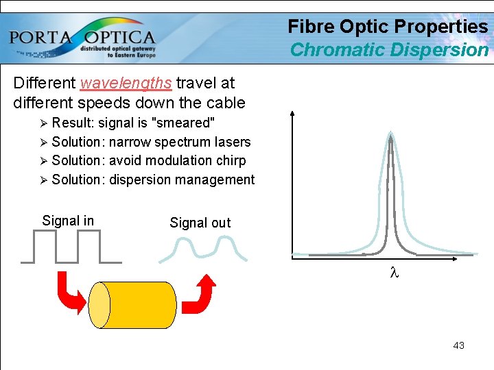 Fibre Optic Properties Chromatic Dispersion Different wavelengths travel at different speeds down the cable