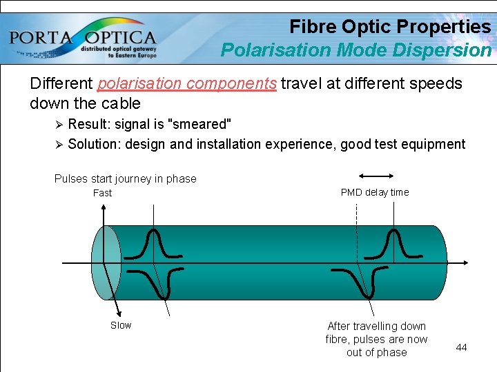 Fibre Optic Properties Polarisation Mode Dispersion Different polarisation components travel at different speeds down