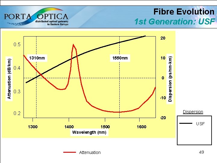 Fibre Evolution 1 st Generation: USF 20 1310 nm 1550 nm 10 0. 4