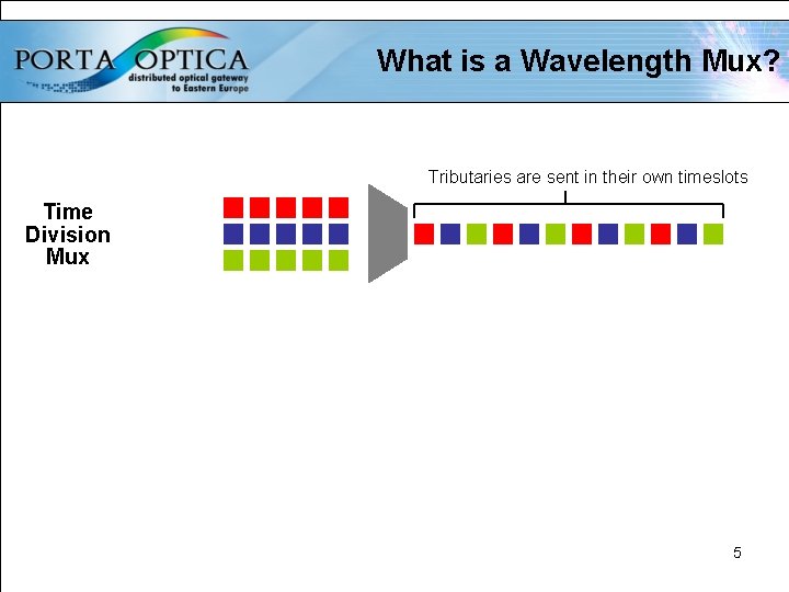 What is a Wavelength Mux? Tributaries are sent in their own timeslots Time Division