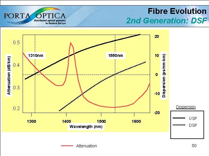 Fibre Evolution 2 nd Generation: DSF 20 1310 nm 1550 nm 10 0. 4