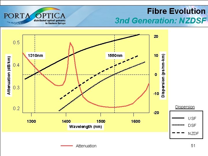 Fibre Evolution 3 nd Generation: NZDSF 20 1310 nm 1550 nm 10 0. 4