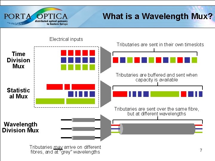 What is a Wavelength Mux? Electrical inputs Tributaries are sent in their own timeslots