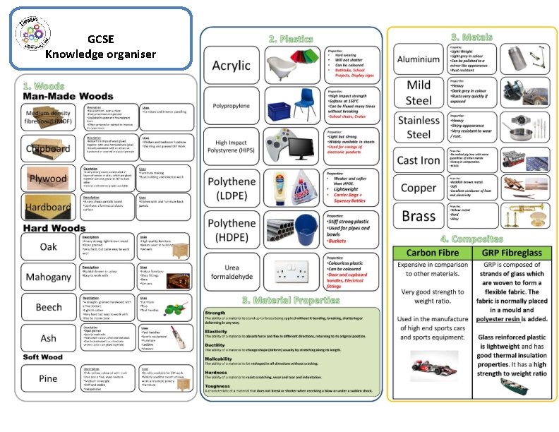 GCSE Knowledge Organiser – Design Technology Knowledge organiser KS 4 GCSE 