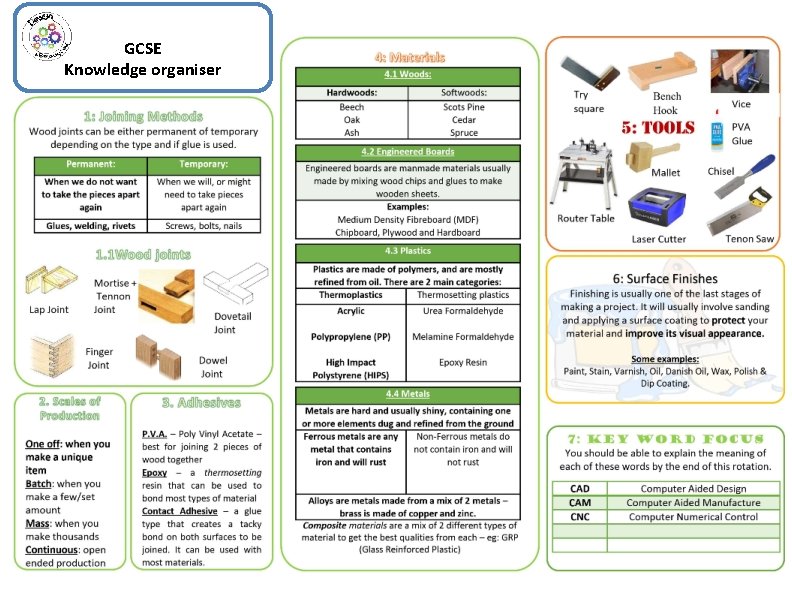 GCSE Knowledge organiser 