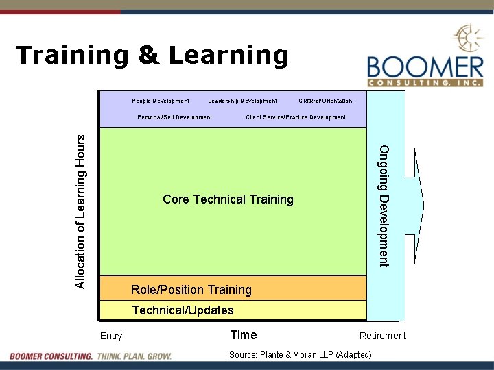 Training & Learning People Development Leadership Development Client Service/Practice Development Ongoing Development Allocation of