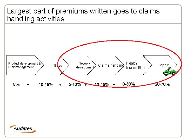 Largest part of premiums written goes to claims handling activities Product development & Risk