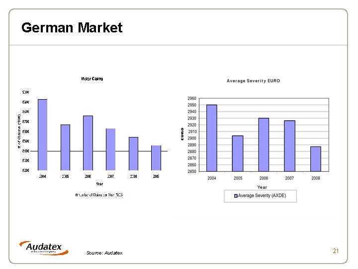 German Market Source: Audatex 21 