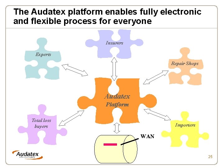 The Audatex platform enables fully electronic and flexible process for everyone Insurers Experts Repair