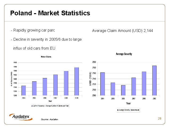 Poland - Market Statistics - Rapidly growing car parc Average Claim Amount (USD) 2,