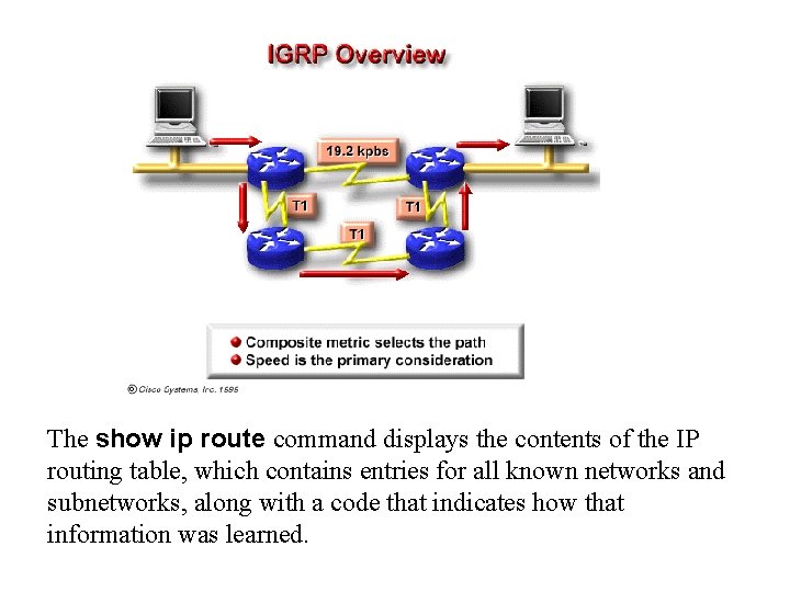The show ip route command displays the contents of the IP routing table, which